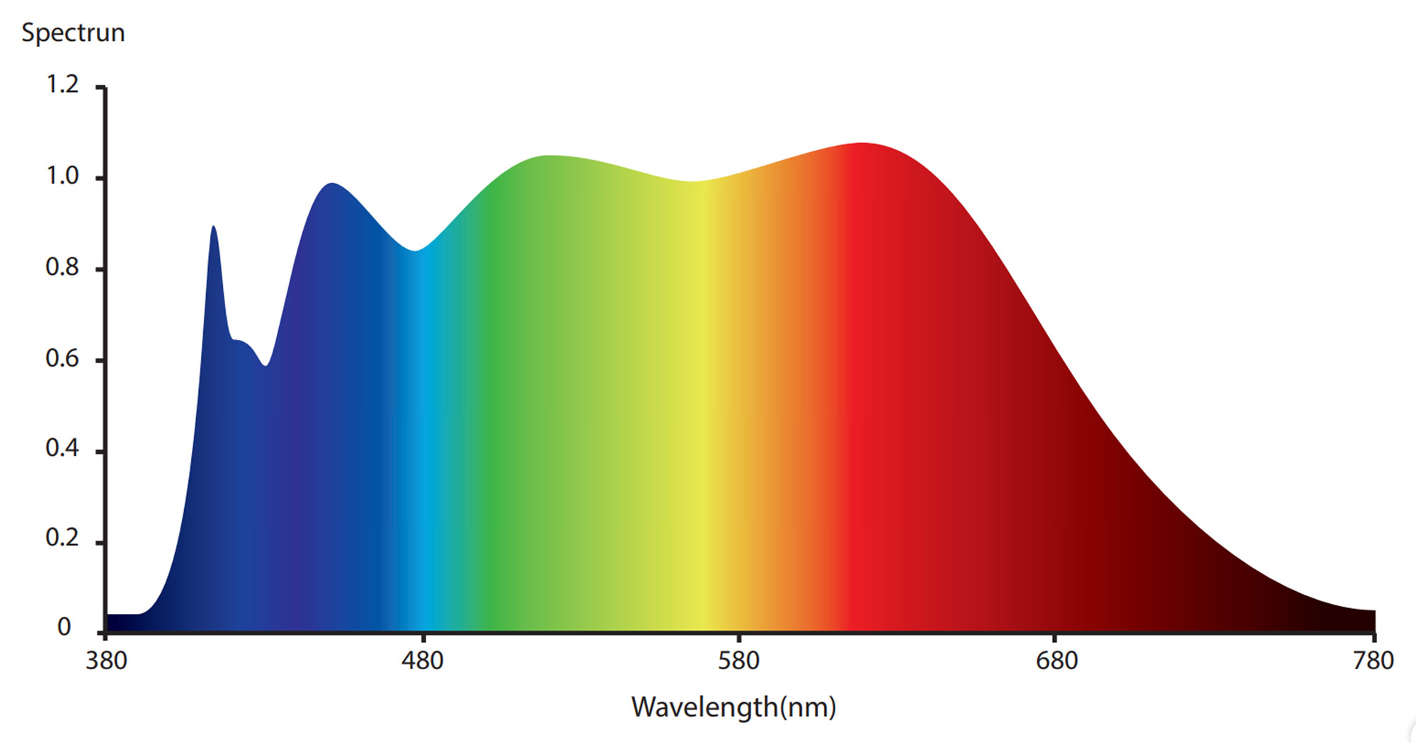 Optional Spectrum