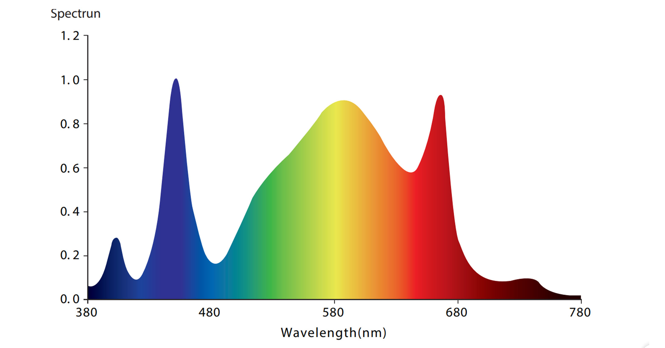 Optimal Spectrum