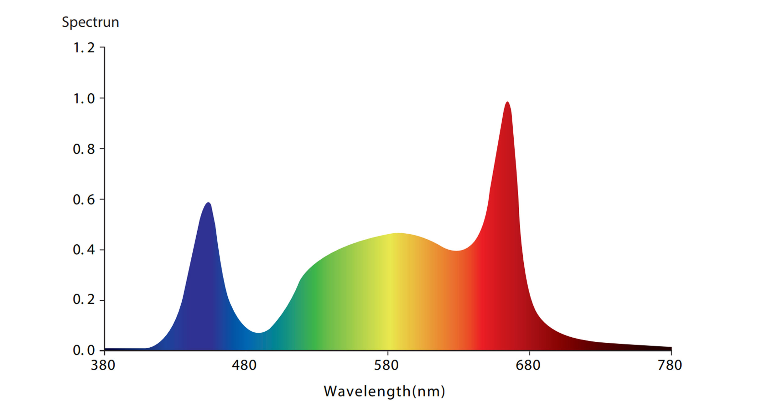 Optional Spectrum