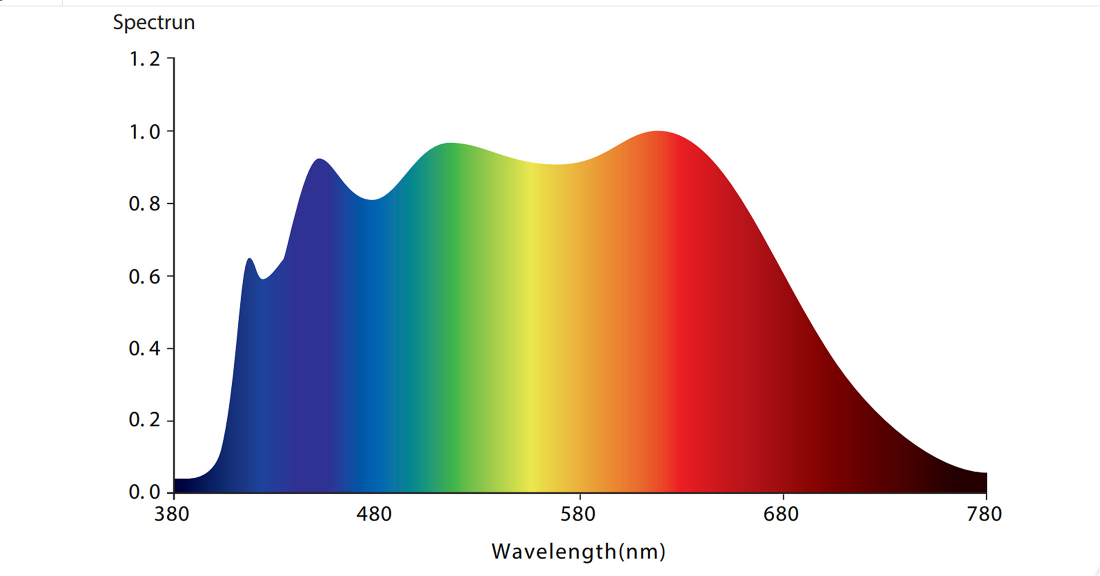 Optimal Spectrum