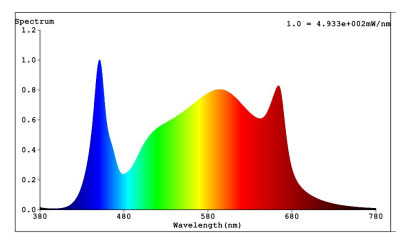 HL09-Horti-Sky-Spectrum-Chart