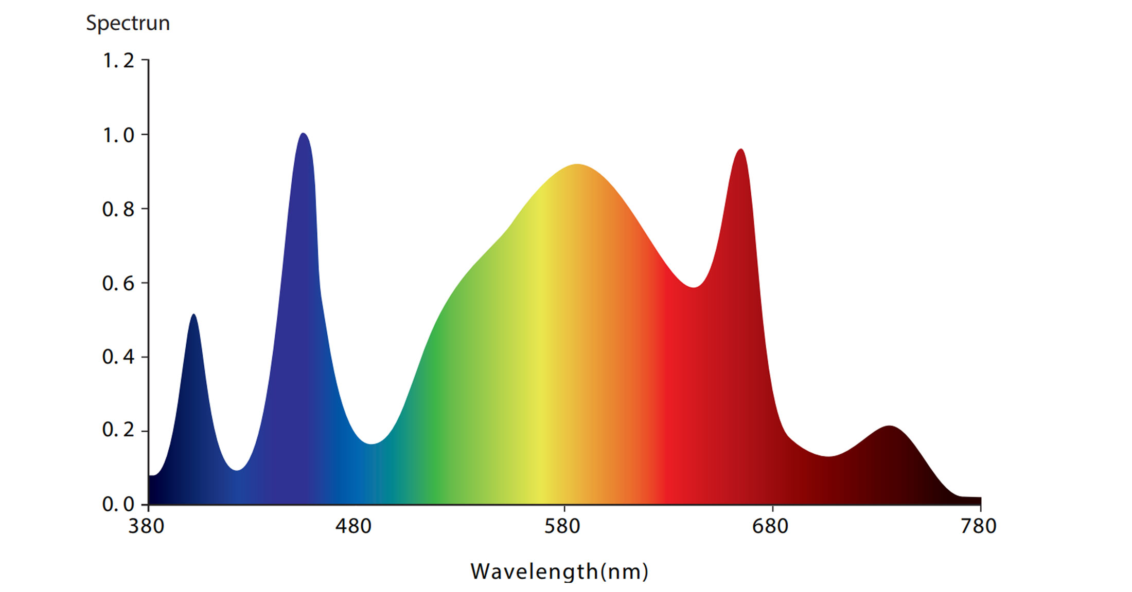 Optimal Spectrum