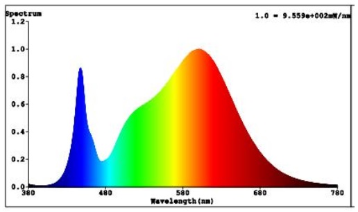 h05-HORTI Spec Tube Spectrum Chart